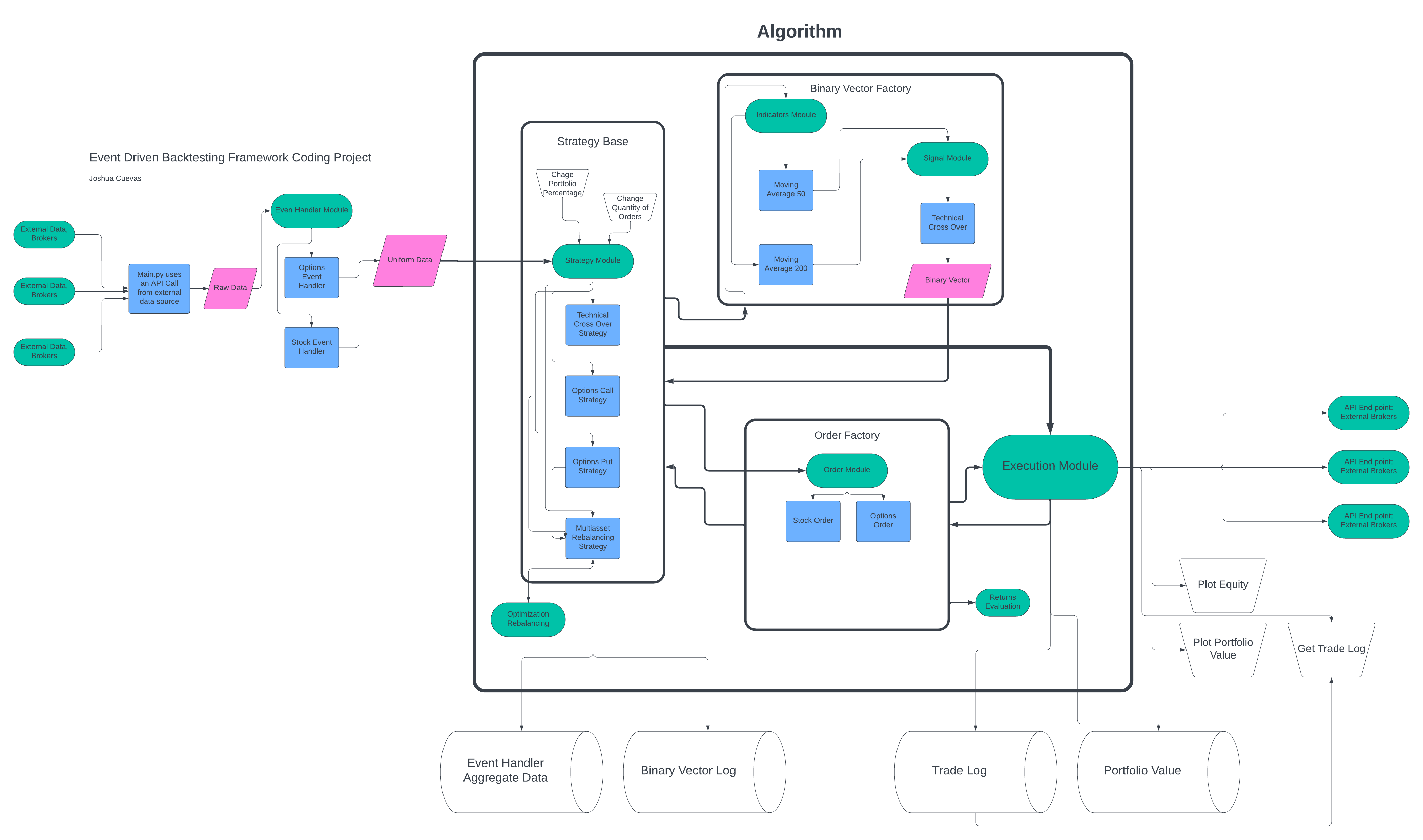 Event Driven Backtesting Flow Chart